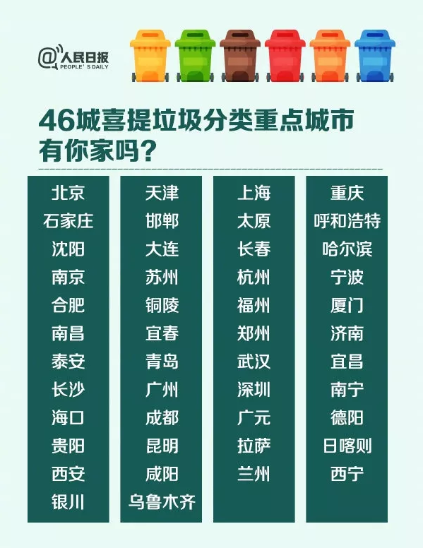 46個重點城市垃圾分類名單 46個重點城市垃圾分類名單